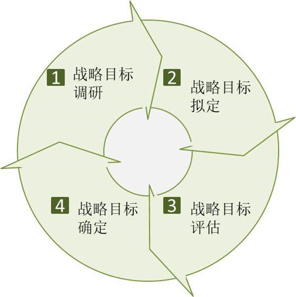 企業(yè)如何制定戰(zhàn)略目標(biāo)？戰(zhàn)略目標(biāo)制定四個(gè)過(guò)程！