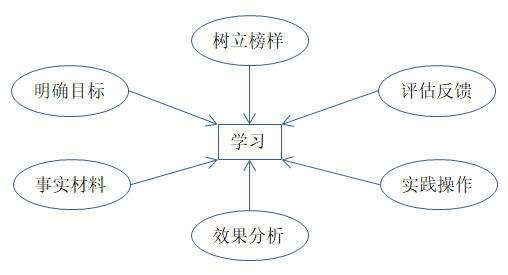 如何有效培訓(xùn)？有效培訓(xùn)的六大前提！
