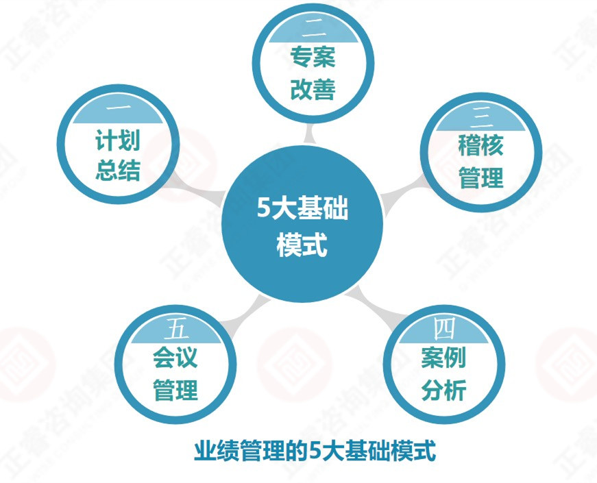 企業(yè)業(yè)績管理的基礎(chǔ)是？業(yè)績管理5大基礎(chǔ)模式