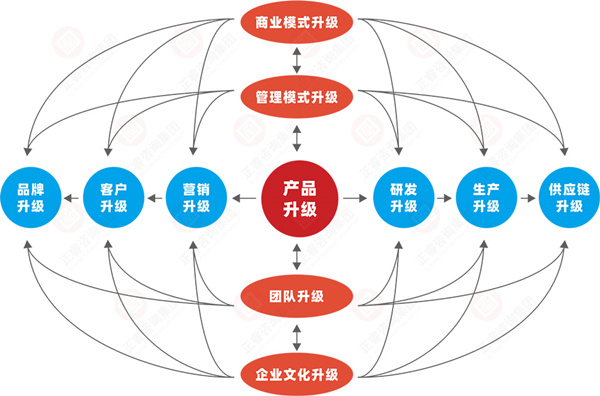 什么是企業(yè)戰(zhàn)略轉(zhuǎn)型？企業(yè)戰(zhàn)略轉(zhuǎn)型的方向性分析