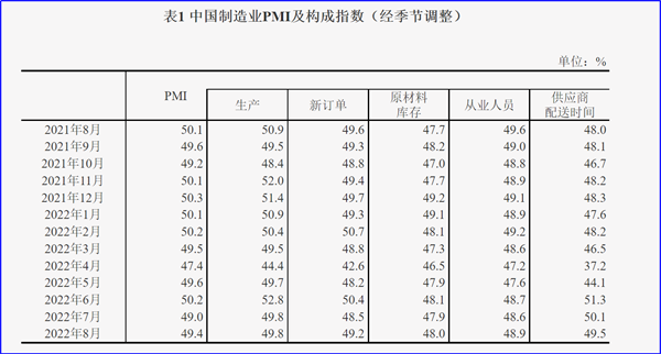 8月制造業(yè)PMI再陷萎縮，今年GDP增長(zhǎng)目標(biāo)可能落空