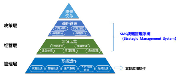 SMS戰(zhàn)略管理系統(tǒng)：開啟企業(yè)數智化戰(zhàn)略新征程！