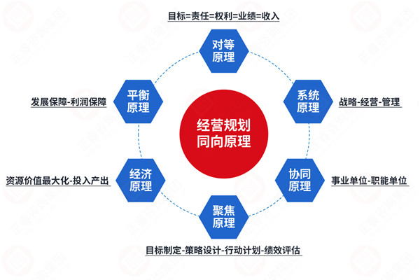 年度經(jīng)營計劃咨詢公司推薦，如何讓計劃適配戰(zhàn)略不脫節(jié)？
